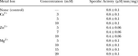 The Effect of Divalent Metal Ions on W. aegyptia PDE Activity ...