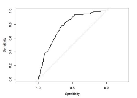 Steps To Externally Validate A Prediction Model