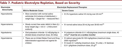 Pediatric Electrolyte Emergencies Recognition And Management In The