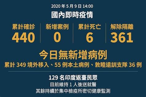 台灣9日零確診 連27天無本土病例 世界民報