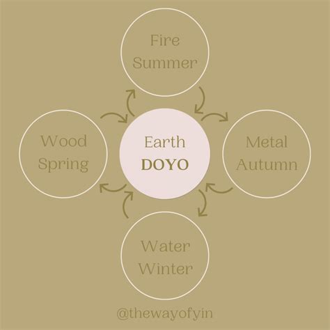 The DOYO Period: In Between Seasons — The Way of Yin