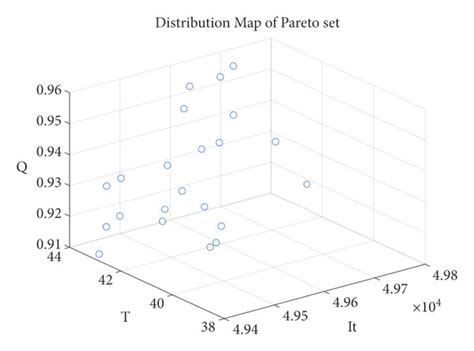 Distribution map of the Pareto set. | Download Scientific Diagram