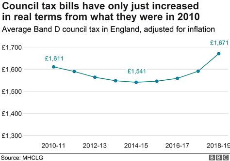 How cuts changed council spending, in seven charts - BBC News