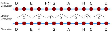 Tonleitern Und Skalen