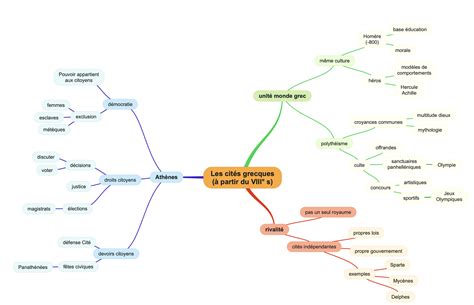 Décrypter 50 imagen carte mentale svt fr thptnganamst edu vn