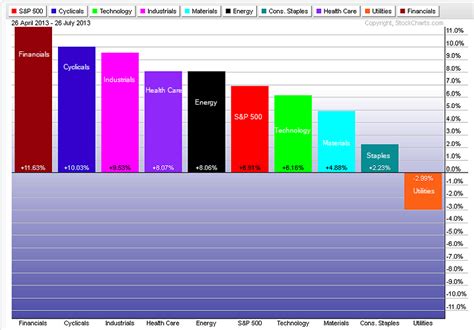 S&P 500 Sector ETFs three month performance - TradeOnline.ca