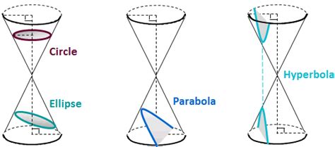 Conics Circles Parabolas Ellipses And Hyperbolas Math Hints