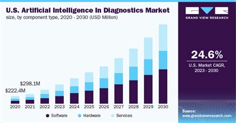 Artificial Intelligence In Diagnostics Market Size Report 2030