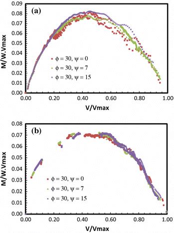 Normalized Vm Failure Envelopes For A Shallow Footing And B Hybrid