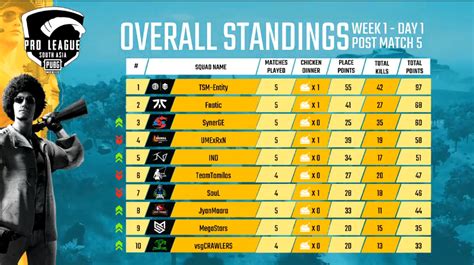 Here Are The Scores And Standings Of The Pmpl South Asia Season One