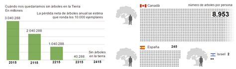 Cuántos árboles quedan en el mundo vía El País