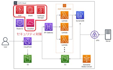 Nhn Aws Nhn Tech Blog Aws Iot