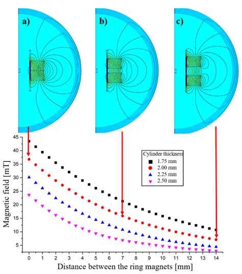 Sensors Free Full Text Frequency Mixing Magnetic Detection Setup