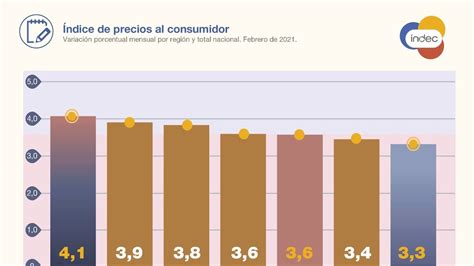 La inflación de febrero fue del 3 9 en la Patagonia