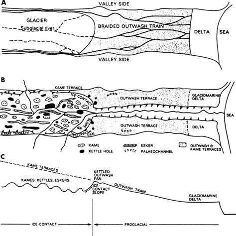 9. Schematic maps (a) during glaciation; (b) after glaciation, and (c ...