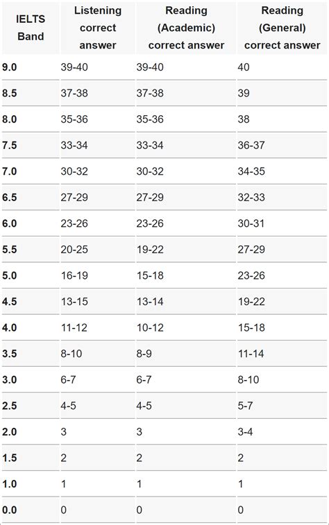 Ielts Calculator Calculate Overall Band Score