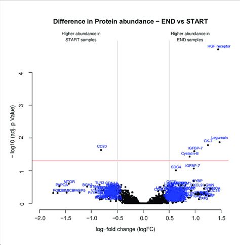 Several Proteins Exhibited Distinct Abundance Variations In End Download Scientific Diagram