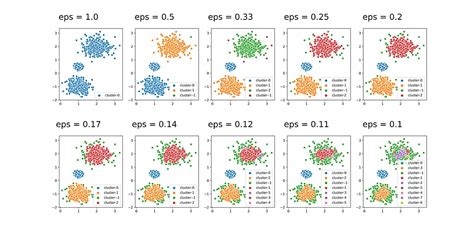 Dbscan Algorithm Tutorial In Python Accel Ai