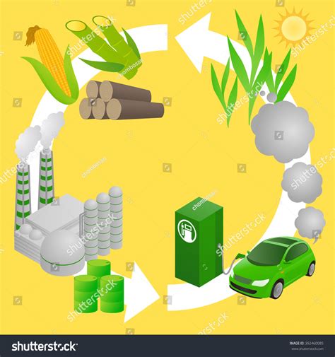 Biofuel Life Cycle Biomass Ethanol Diagram