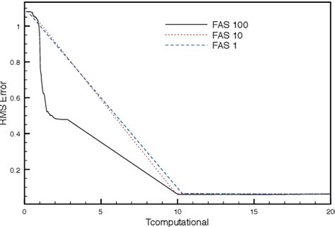 Figure From Multigrid Methods And Data Assimilation Convergence