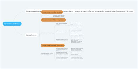 Operaciones Mentales Mindmeister Mapa Mental