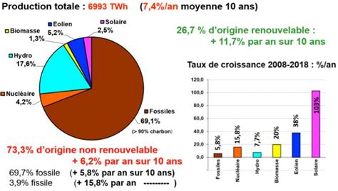 Lélectricité Dans Le Mix énergétique Mondial Dynamique Dévolution Et Interprétations