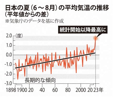 2023年は「最も暑い夏」 平均気温が統計開始以来最高 気象庁 毎日新聞