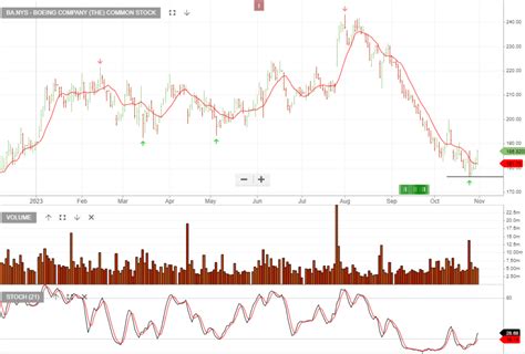 Boeing Algo Buy Investor Signals