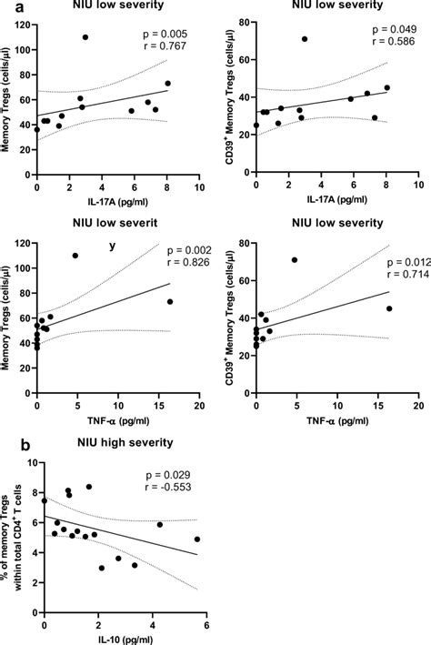 Correlation Between Serum Cytokine Levels And The Distribution Of Tregs