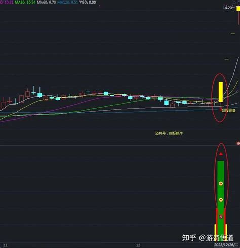 通达信牛股发射超级启动副图潜伏波段牛选股指标公式，抓股市启动短线牛股主升浪，胜率高 知乎