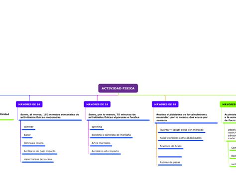 Actividad Fisica Mind Map