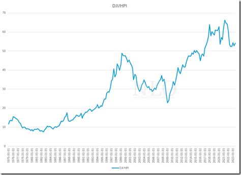 Dow House Price Index Ratio NEW LOW OBSERVER