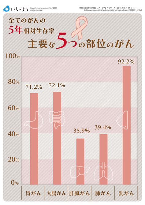 すべてのがんの5年相対生存率 主要な5つの部位のがん Infographics 相対 医学 治療