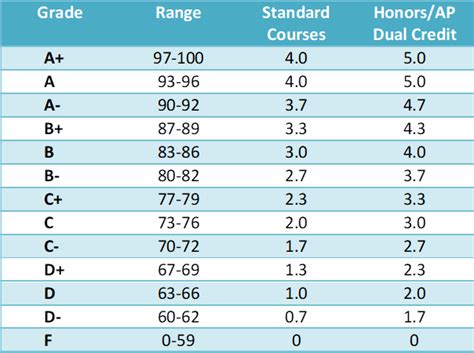 Homeschooling High School How To Calculate Grades Tools 4 Schools At