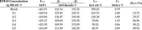 Potentiodynamic Polarization Parameters Of Mild Steel In 1 M Hcl At