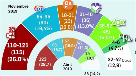 Encuesta Elecciones Generales Gana El Psoe Pero El Bloque De Derechas