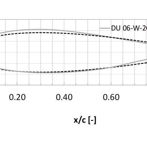 Shape Profile Comparison Between The DU 06 W 200 And The NACA 0018