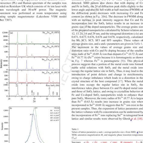 Raman Spectra Of Pure Co And Fe Doped Sno 2 Nanoparticles Download