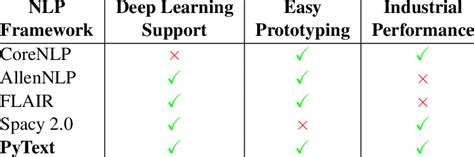 Comparison of NLP Modeling Frameworks Existing popular frameworks for... | Download Scientific ...