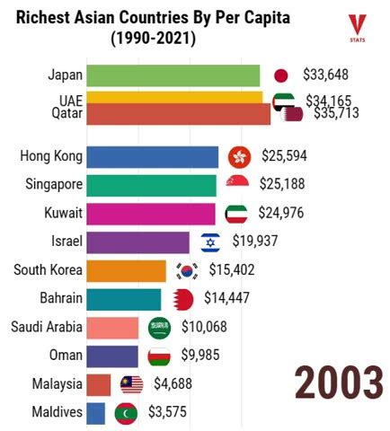 Richest Asian Countries By GDP Per Capita YouTube