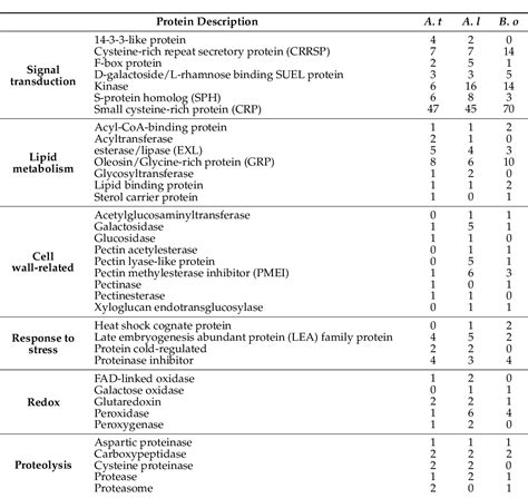 Table From Pollen Coat Proteomes Of Arabidopsis Thaliana Arabidopsis