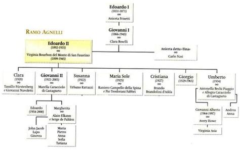 agnelli family tree https://it.wikipedia.org/wiki/Agnelli_(famiglia ...