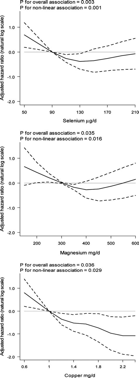 Associations Between Intakes Of Selenium Magnesium And Copper And