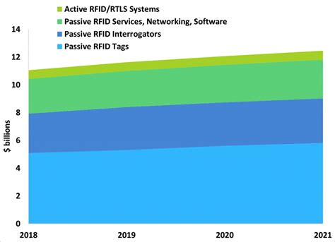 Global Radio Frequency Identification Rfid Market 2022 2028 Analysis Comprehensive By Top Most