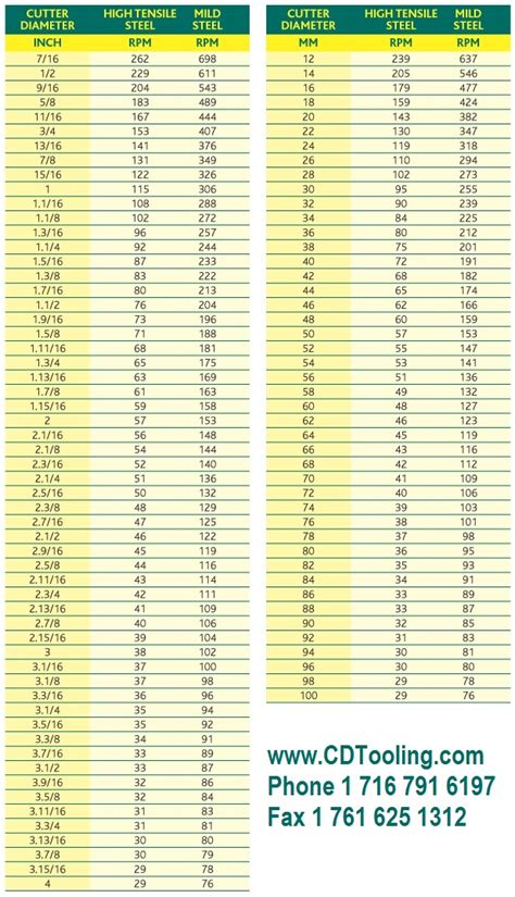 Hss Reamer Speeds And Feeds Chart: A Visual Reference of Charts | Chart Master