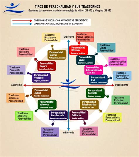 Um Dos Modelos De Tipologia De Personalidade