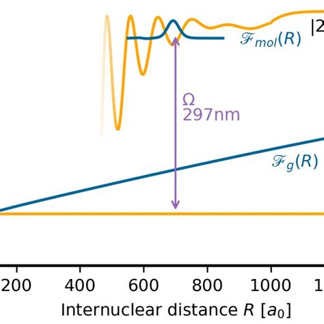 Schematics Of The Rydberg Optical Feshbach Resonance Two 87 Rb Atoms