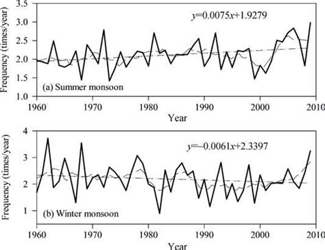 Annual Changing Trend Of The Extreme Drought Frequency In Summer A