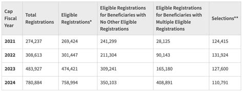 H1b 2024 Lottery Registrations Soar Beyond 780k Path2usa