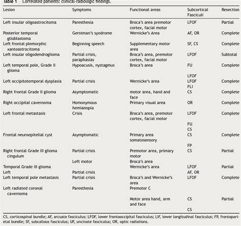 Table From Cortical And Subcortical Mapping Of Language Areas